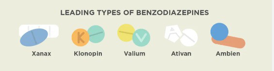 Common Benzos /Benzodiazepines include: